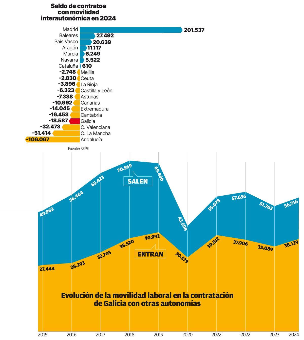 Evolución de la movilidad laboral.