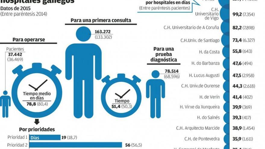 388 pacientes más que hace un año esperan por una operación en el Hospital de A Coruña