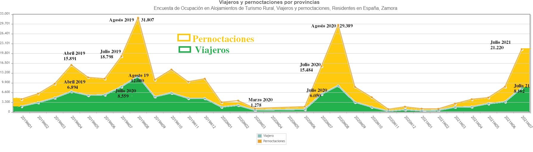 Evolución de viajeros y pernoctaciones de turismo rural en Zamora