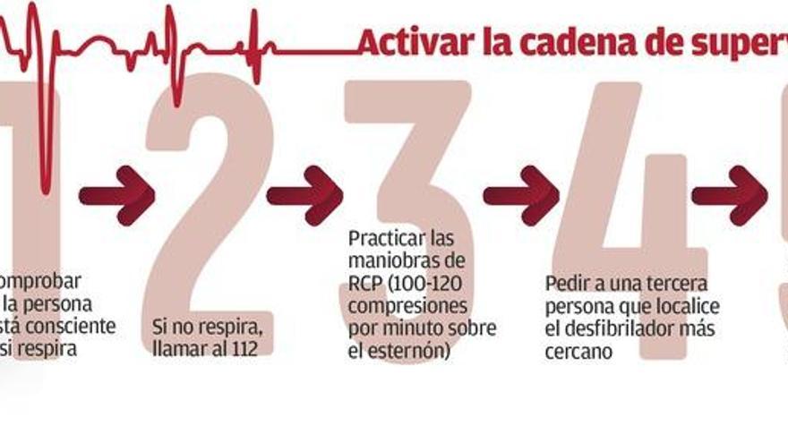 La reanimación salvaría a cien mil europeos al año si la población supiese cómo hacerla