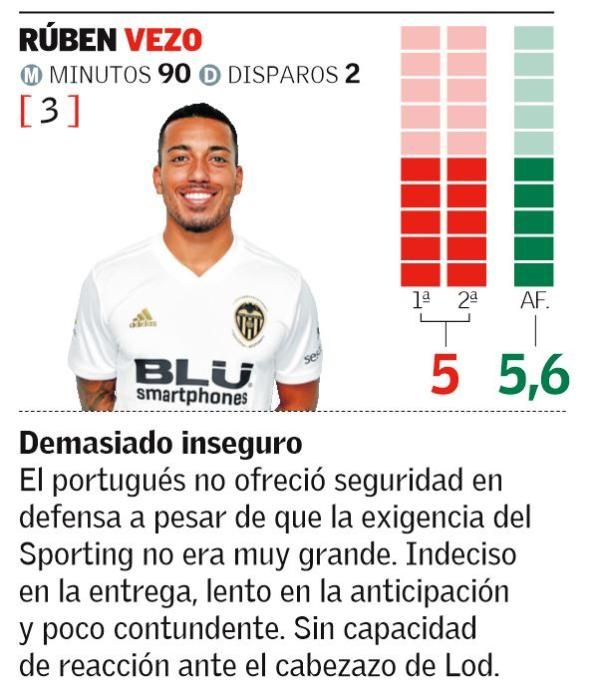 Las notas de los jugadores del Valencia CF ante el Sporting