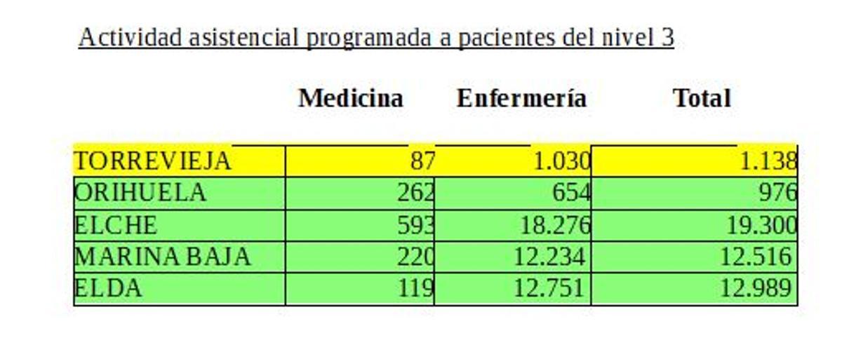 Actividad programa de pacientes nivel 3 en Torrevieja con respecto a otros departamentos de la provincia