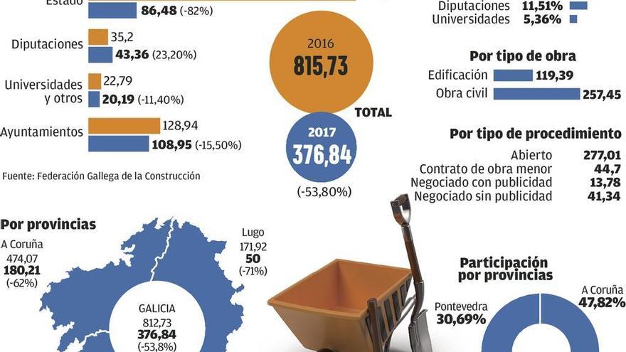 Más del 40% de las constructoras gallegas busca contratos fuera por la falta de obra pública
