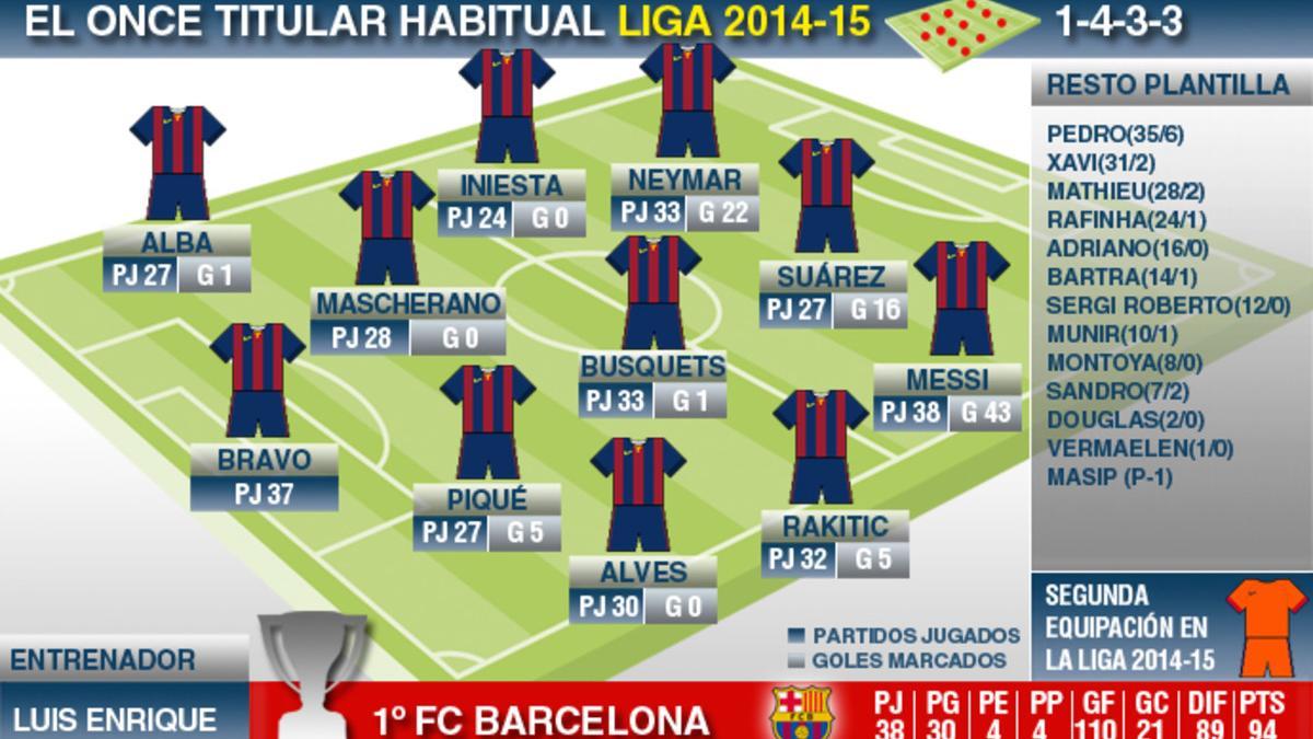 Los números de la 23ª liga del FC Barcelona