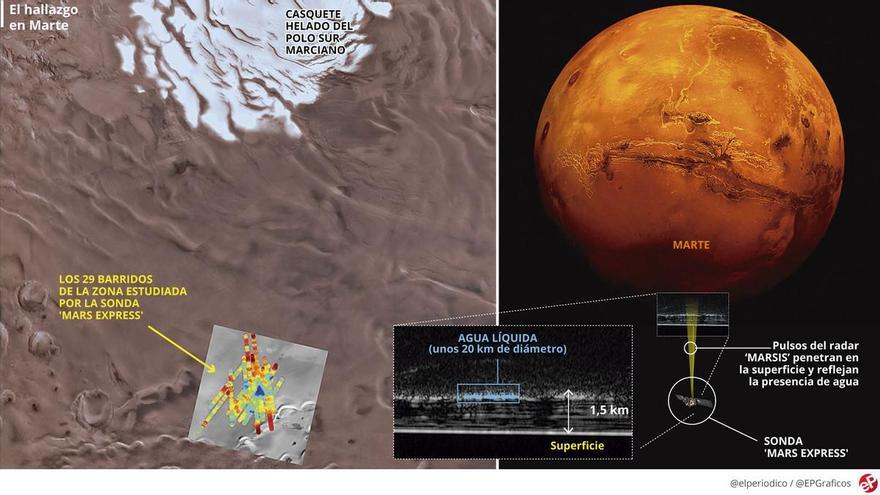 Hallado un lago de agua líquida bajo el hielo del planeta Marte