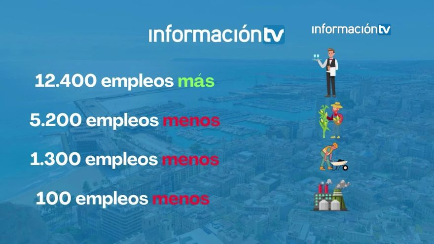 La provincia de Alicante cierra 2024 evidenciando su dependencia del sector servicios: consulta los datos del paro