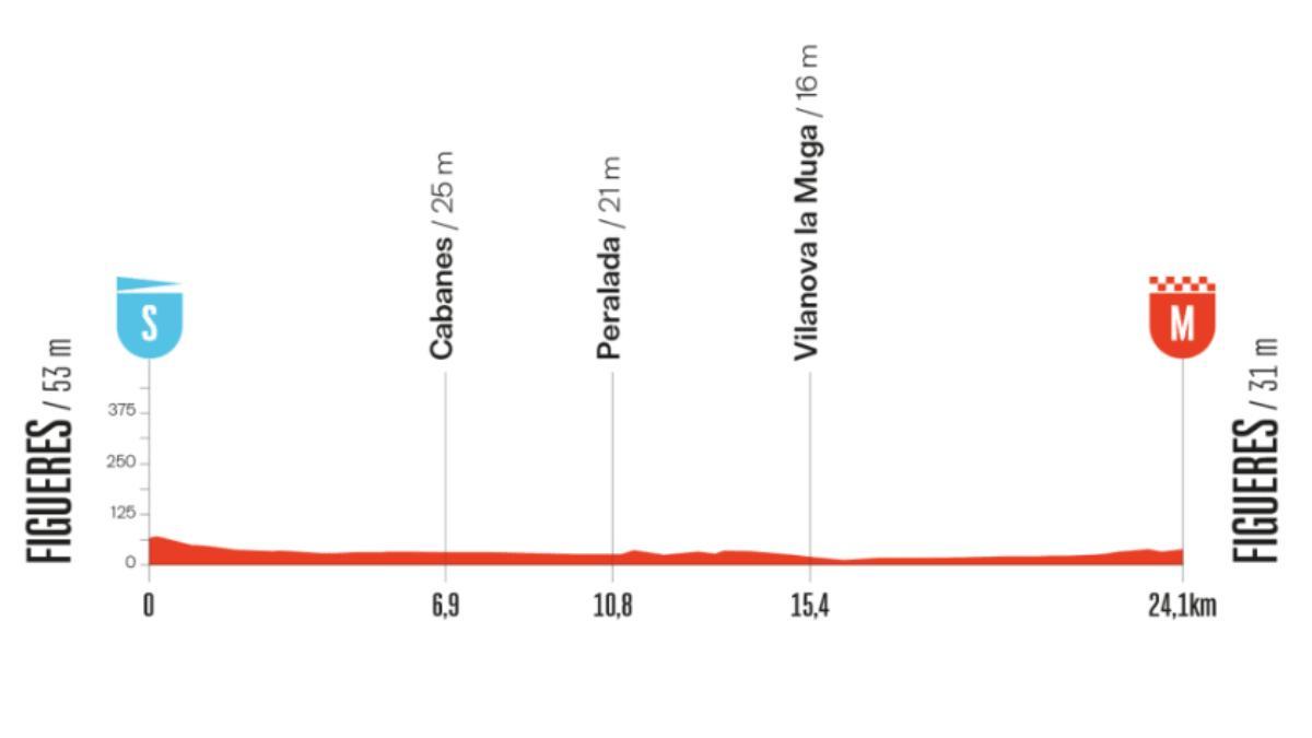 El perfil de la etapa 5 de la Vuelta a España 2025
