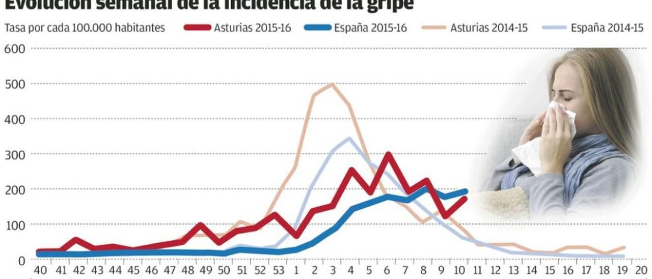 Una gripe a base de brotes locales