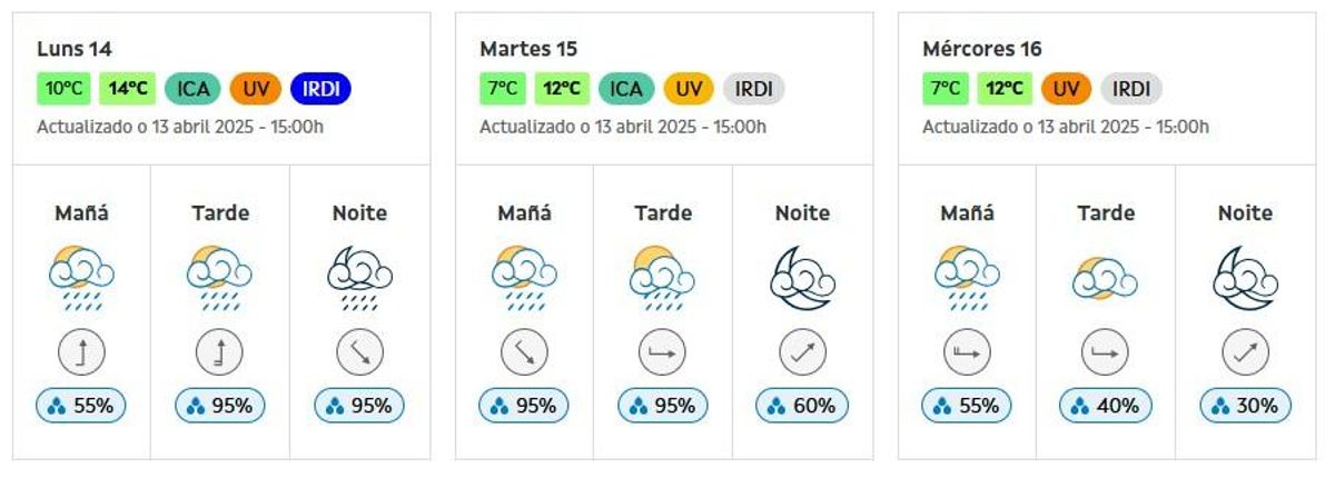 Previsión para los tres próximos días