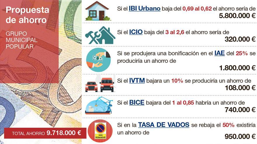 Gráfico con la propuesta del grupo municipal del PP.