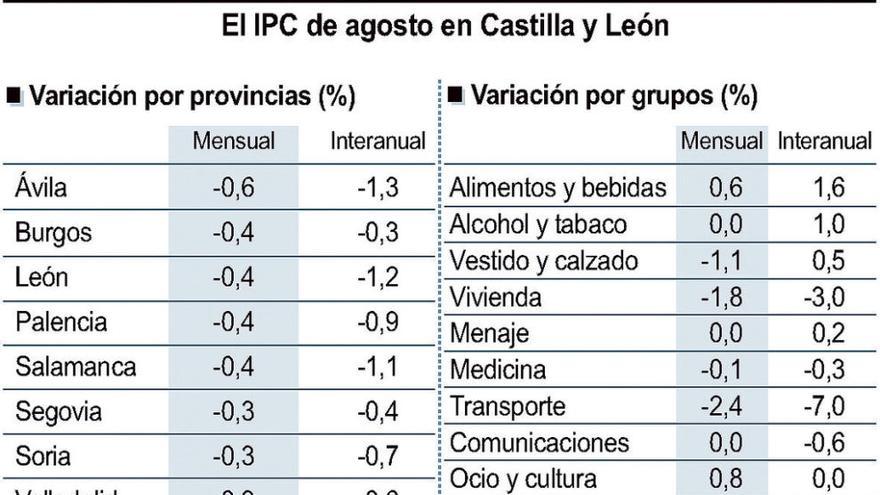 Carburantes y vivienda bajaron el coste de la vida en agosto