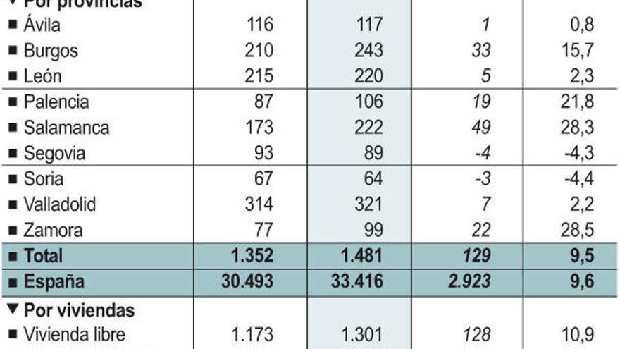 Zamora lidera el aumento de compraventa de viviendas en Castilla y León