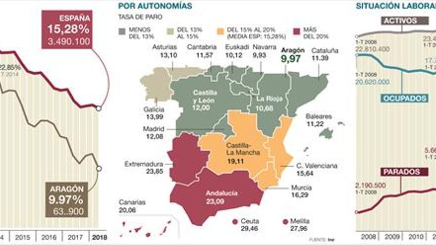 El paro ya está por debajo del 10% en Aragón