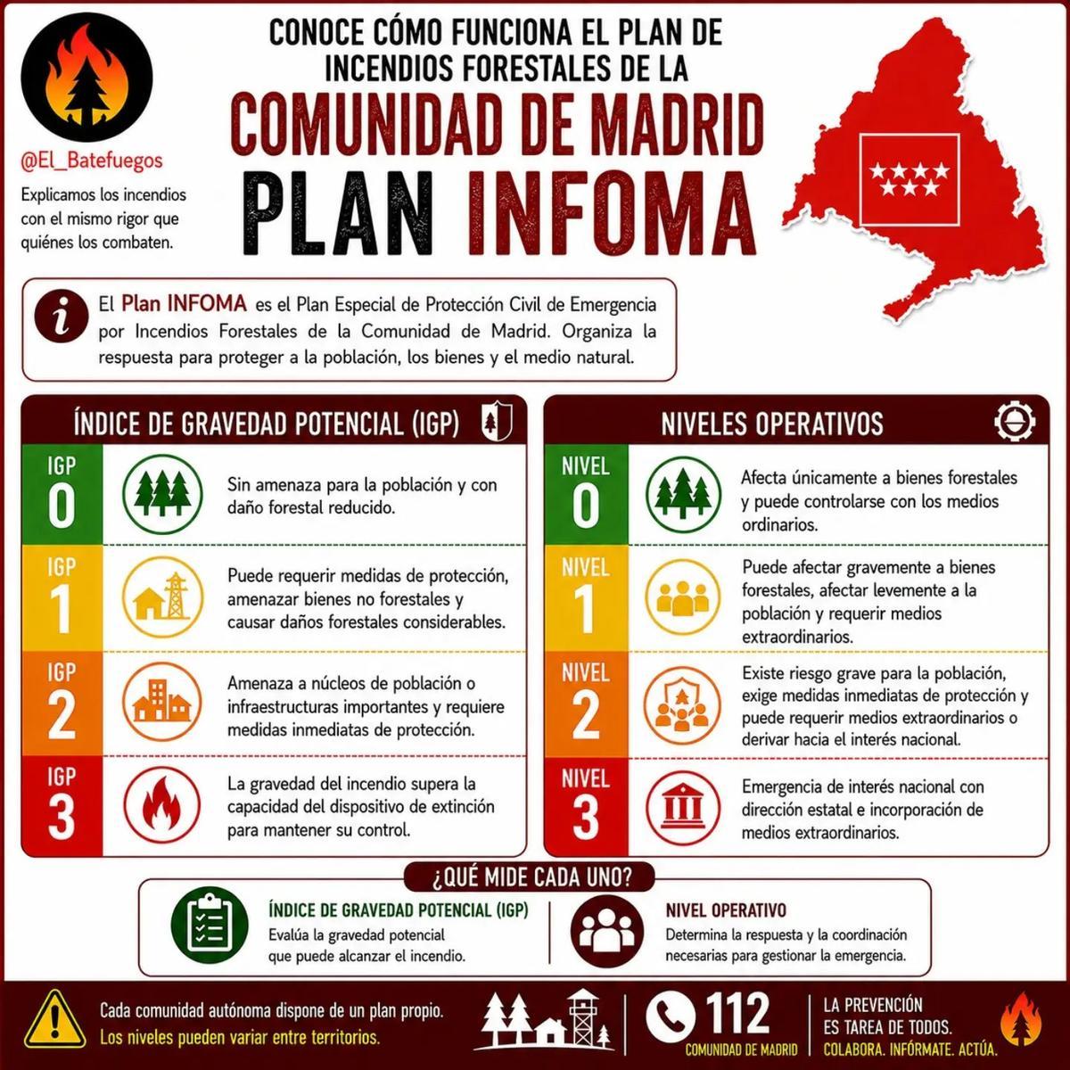 Plan de Incendios Forestales de la Comunidad de Madrid