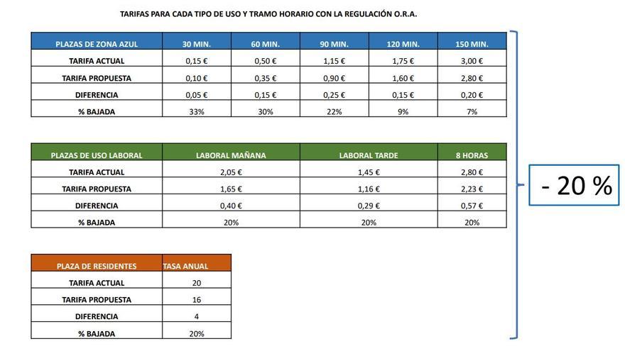 Modificación de las tarifas de la ORA en Murcia