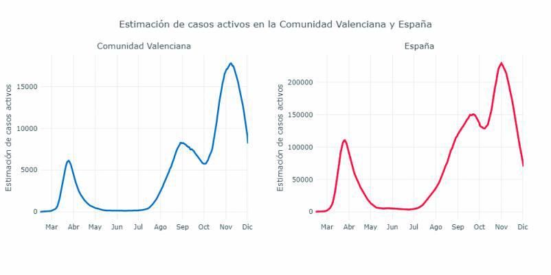 Alicante es la provincia de la Comunidad que mejor controla el pico de la segunda ola