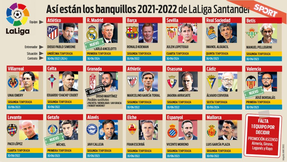 Así están los banquillos 2021-22