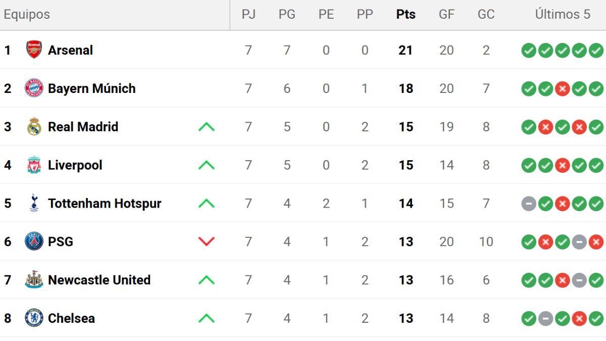 Así queda la clasificación de la Champions League trasla jornada 7