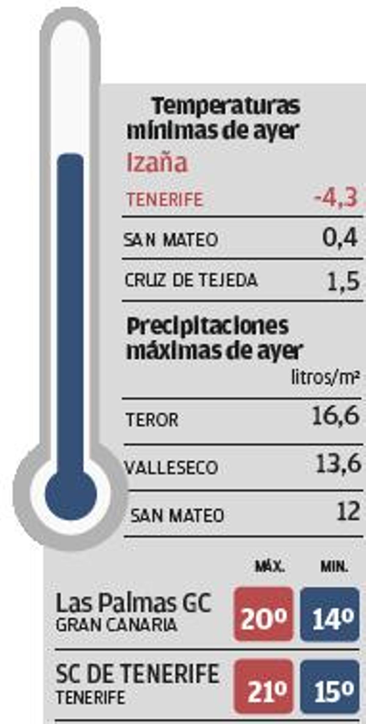 Gran Canaria en el Polo Norte