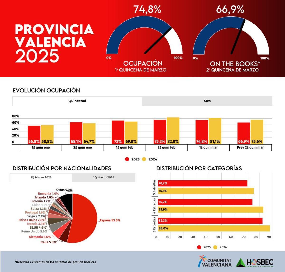 Ocupación de la primera y segunda quincena de marzo en la provincia.