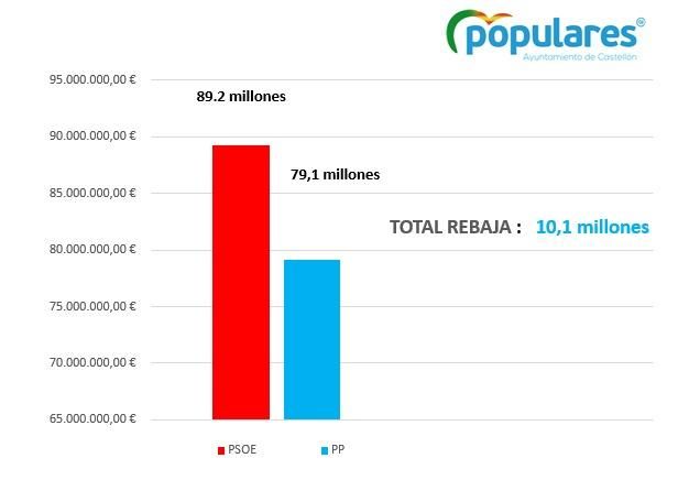 Ahorro global que propone el grupo municipal del PP en Castelló.