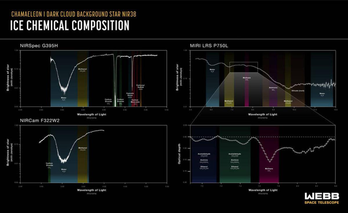 Datos espectrales de Chamaeleon I obtenidos por el telescopio Webb.