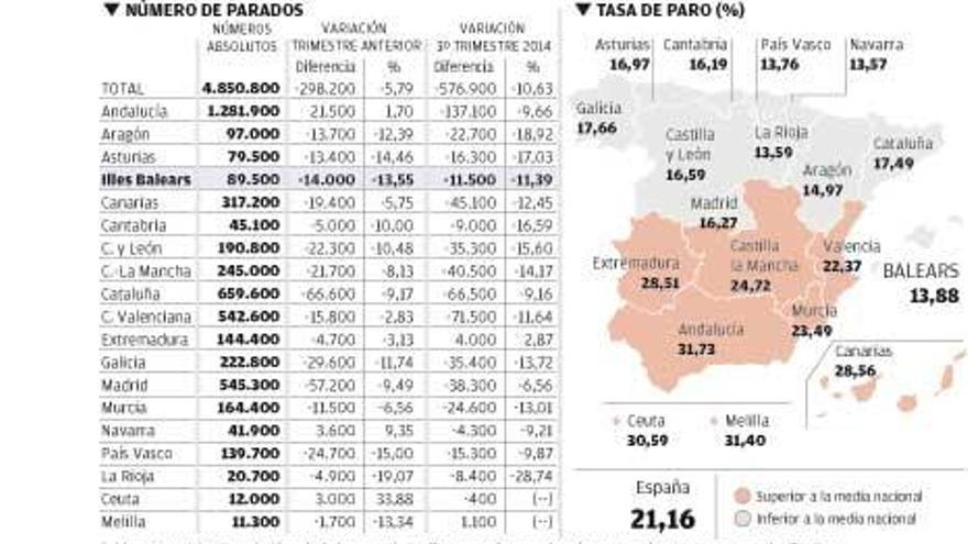 Los datos de la Encuesta de Población Activa.