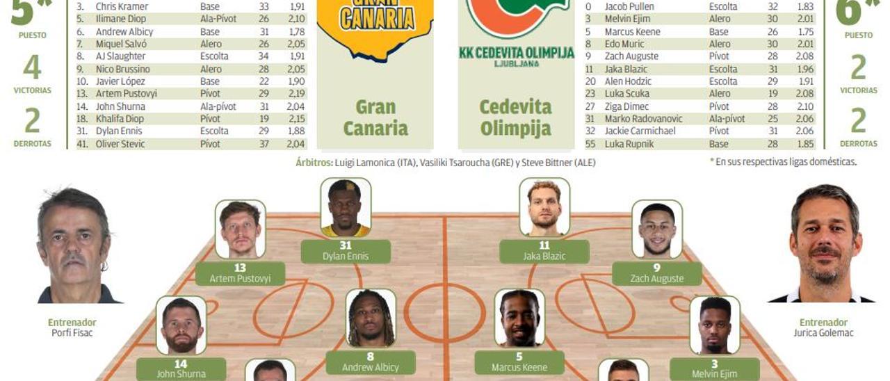 Infografía CB Gran Canaria - Cedevita Olimpija.