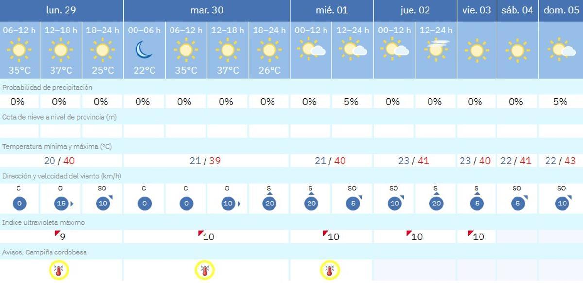 El tiempo en Córdoba