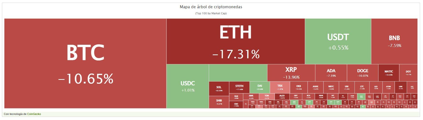 El mercado cripto, al rojo vivo