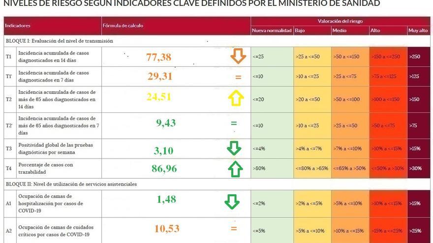 Semáforo COVID con los indicadores de riesgo en Zamora