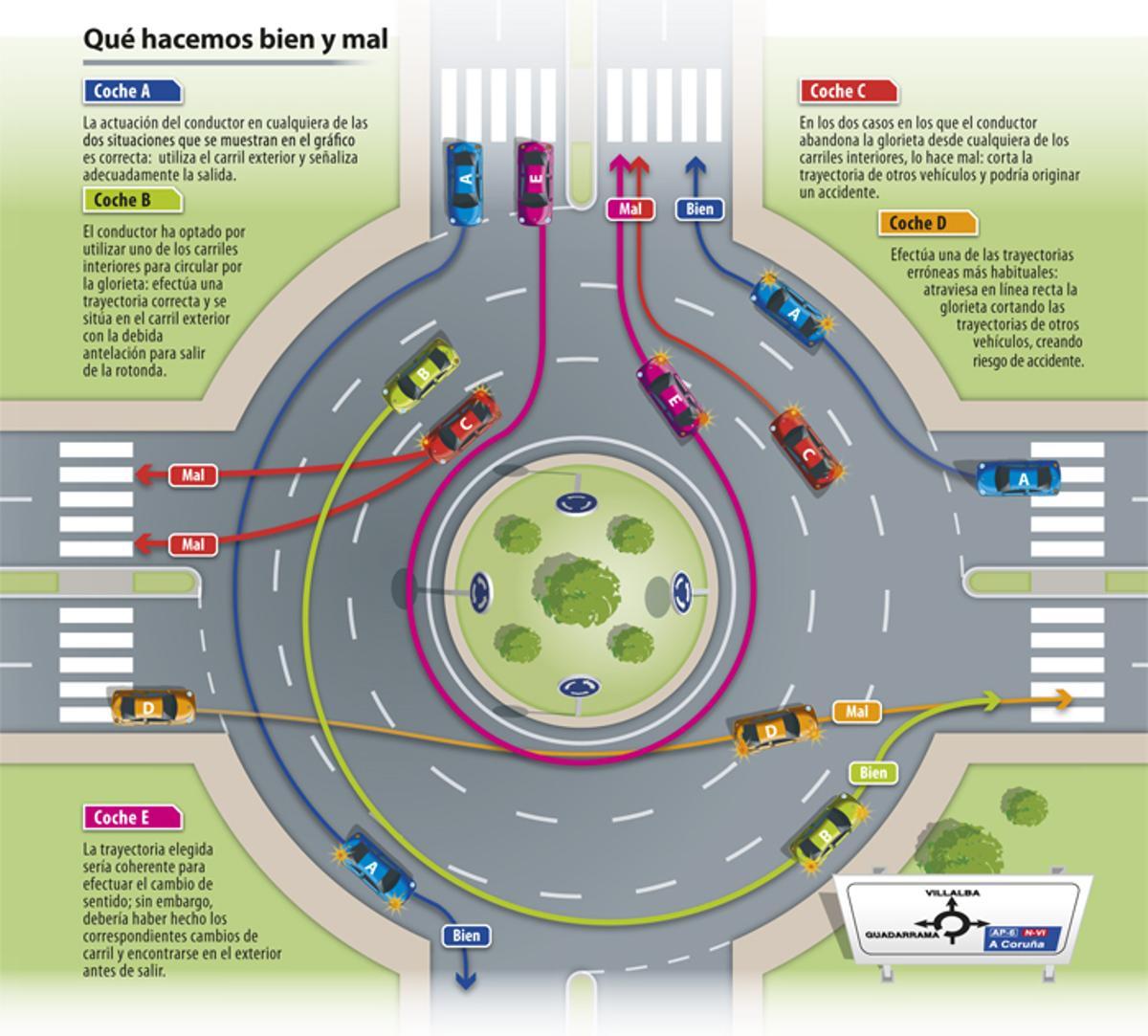 Infografía de la DGT sobre cómo se debe y no se debe circular en una glorieta.