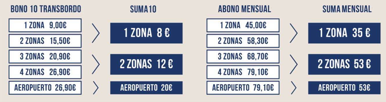 Tabla con las equivalencia de tarifas de Metrovalencia.