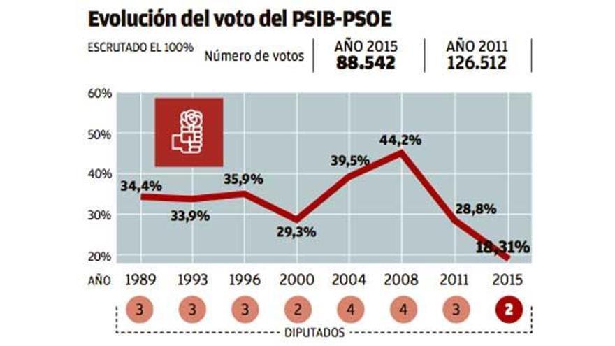 Armengol admite el mal resultado y lo achaca al trasvase de votos de Més a Podemos