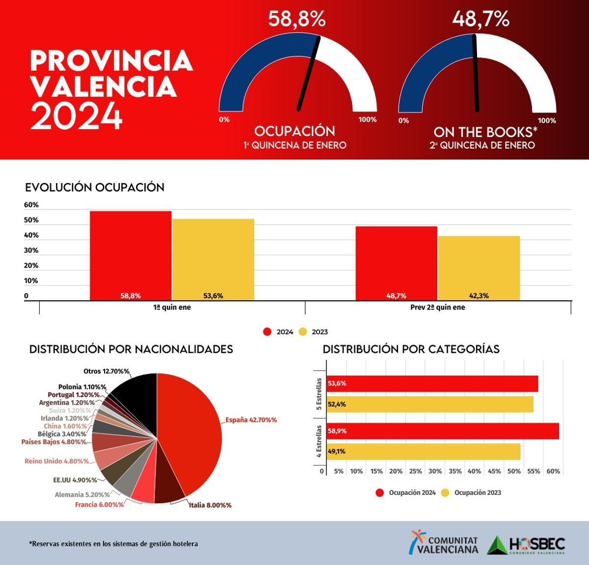 Datos de Hosbec de la ocupación en la provincia de Valencia en enero.