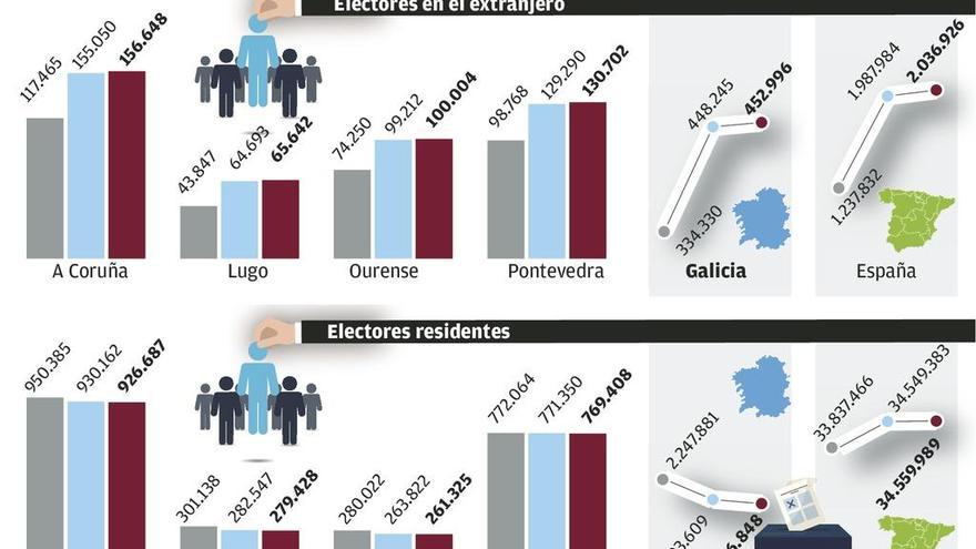 La reforma del voto emigrante reavivará la batalla electoral en el exterior a partir de 2019