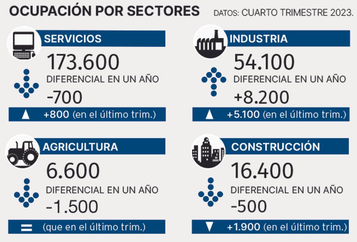 Datos de ocupación por sectores económicos.
