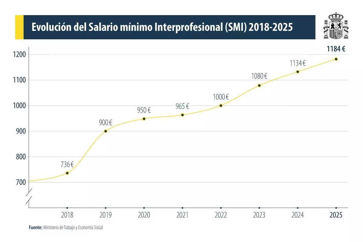 Subida del SMI desde 2018.