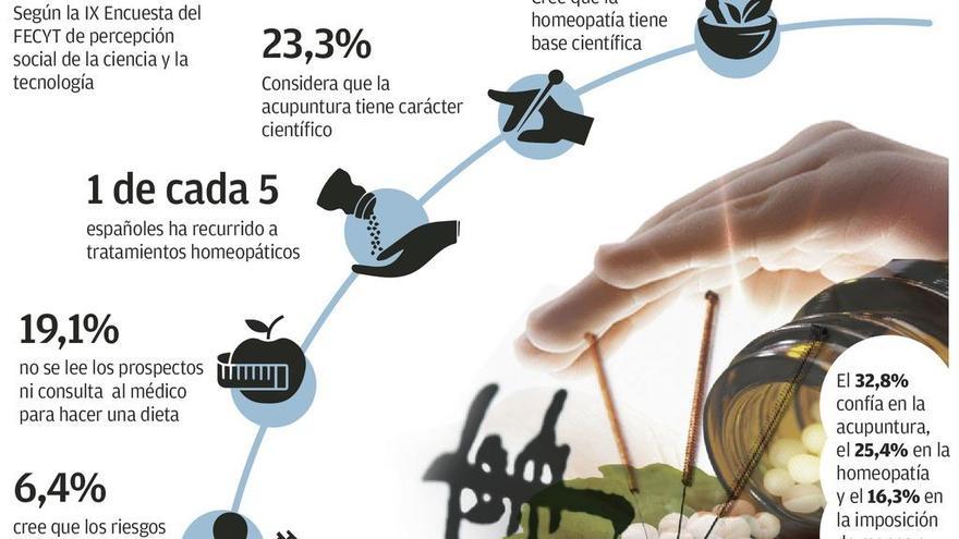 Uno de cada cinco españoles confía en la homeopatía y le atribuye base científica