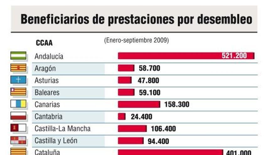 Andalucía, la comunidad con más beneficiarios del paro