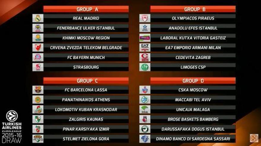 Los cuatro grupos de Euroliga