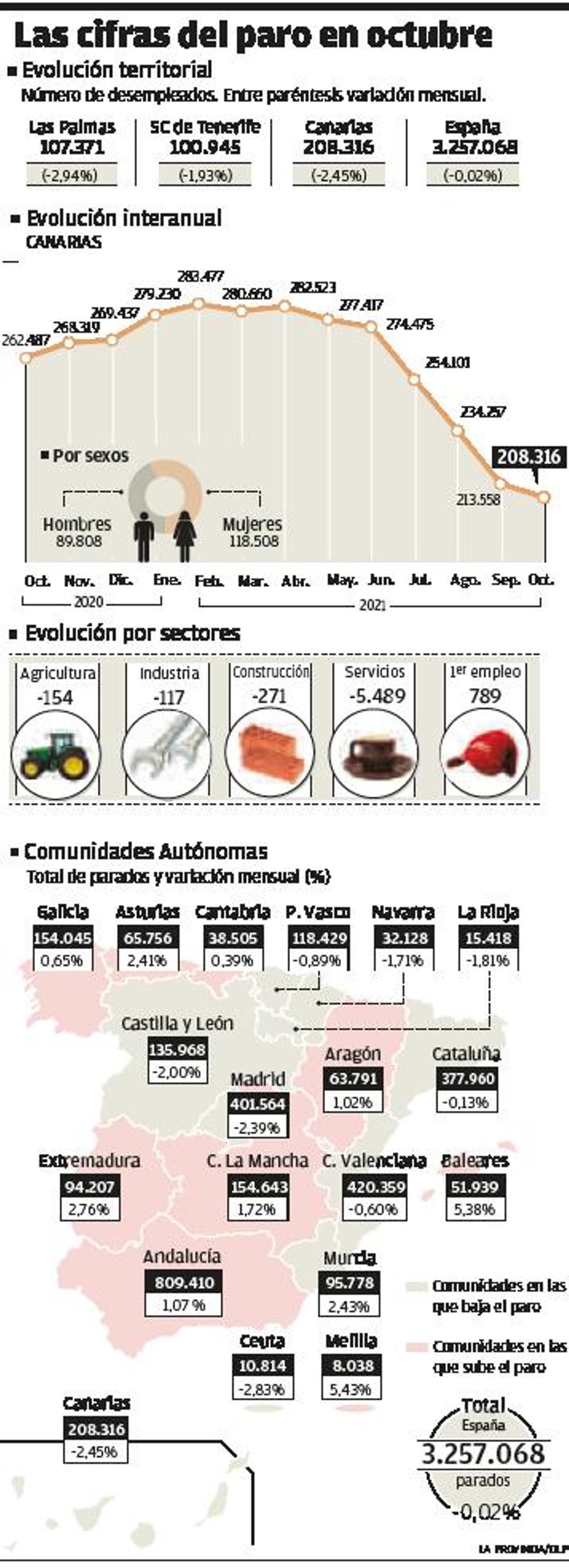 Vuelta al cole y turismo hacen de las Islas un bastión generador de empleo