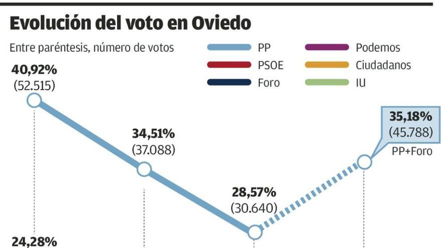 OVIEDO | El triunfo del que no presumió el PP