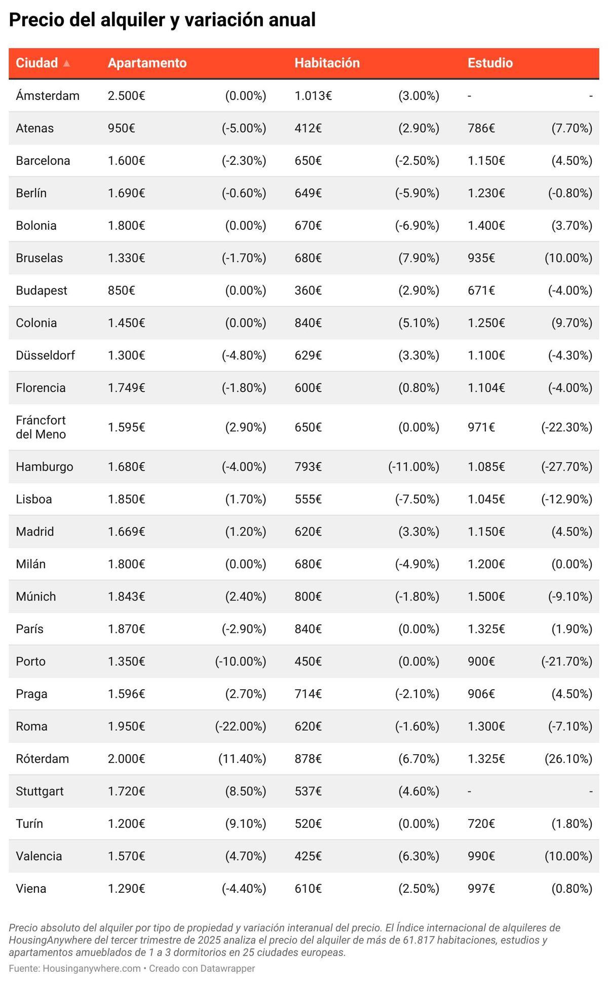 Precio del alquiler y variación anual tercer trimestre 2025