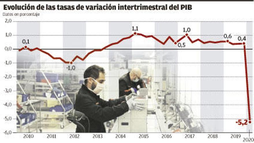 El virus arrastra al PIB a un desplome del 5,2%, el mayor desde la Guerra Civil