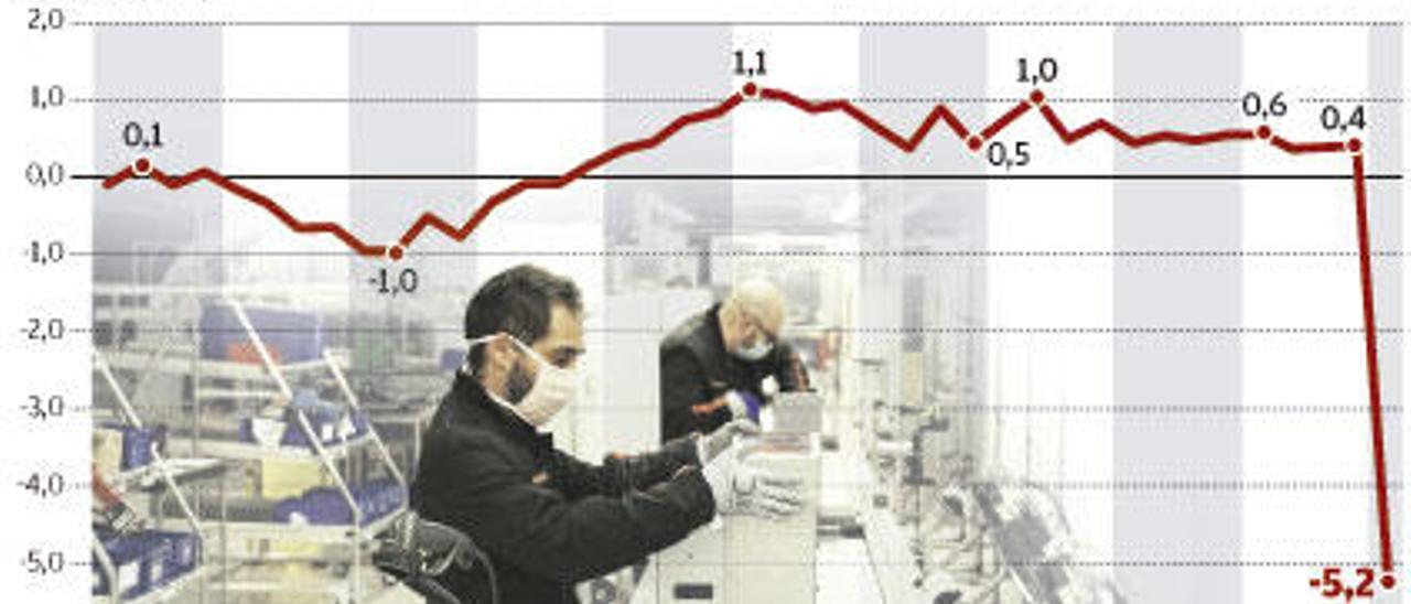 El virus arrastra al PIB a un desplome del 5,2%, el mayor desde la Guerra Civil