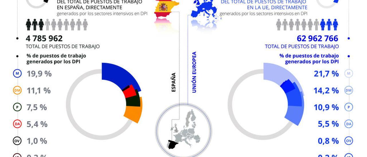 El 25% de los empleos de España depende de sectores con marcas, patentes y modelos registrados