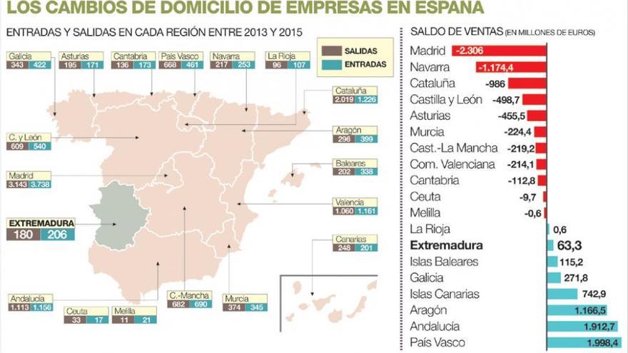 Los traslados de empresas hasta Extremadura superan a las salidas