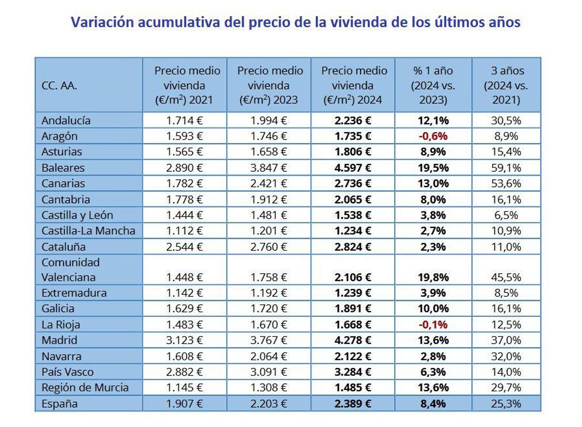 Variación acumulativa del precio de la vivienda.