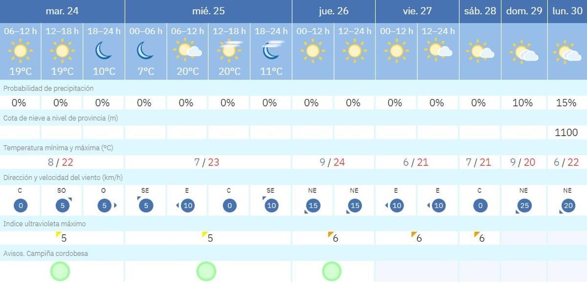 El tiempo en Córdoba.